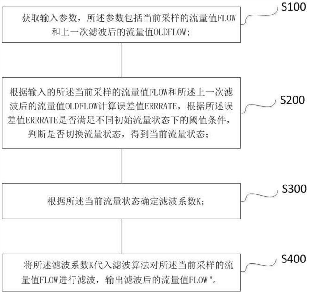 Filtering method and system based on flow state switching and flow meter