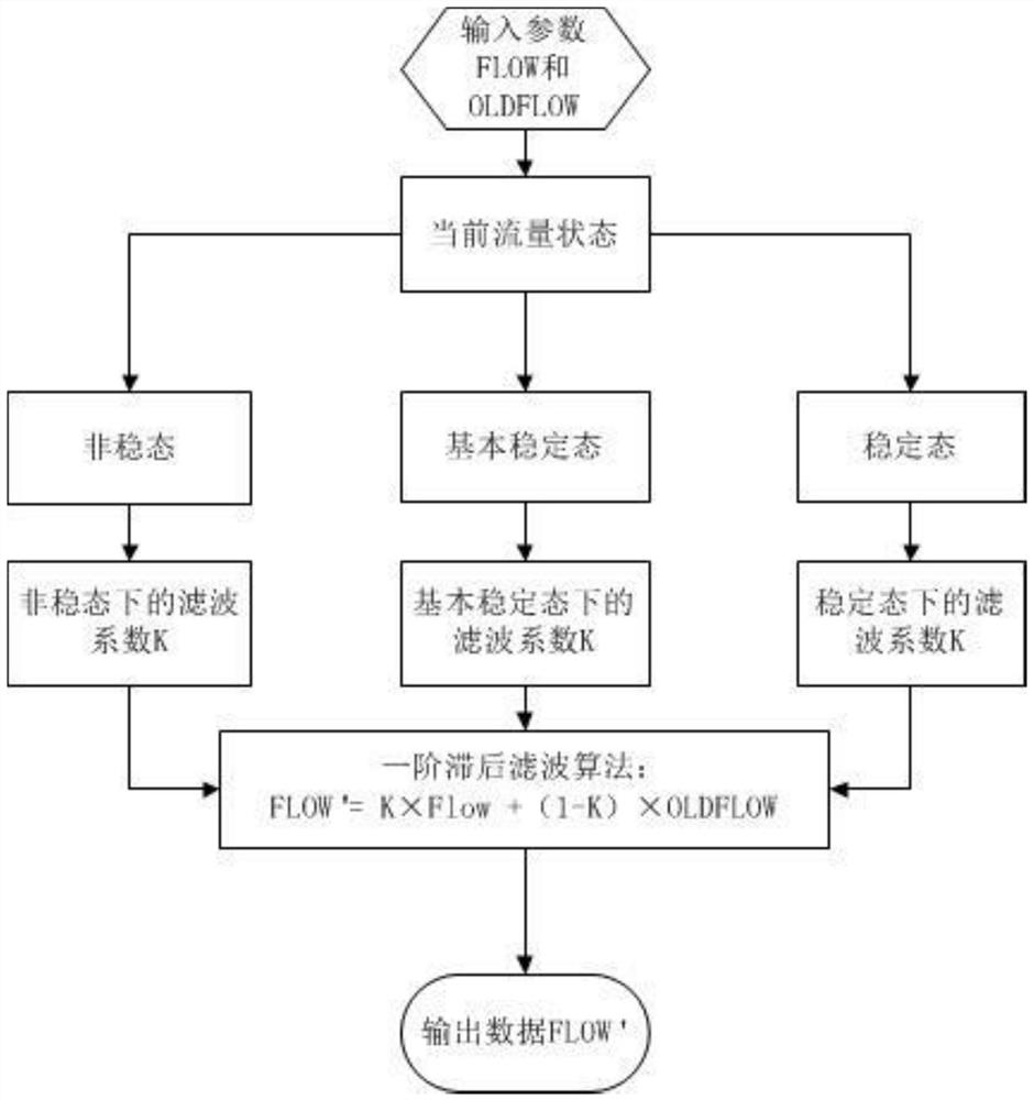 Filtering method and system based on flow state switching and flow meter