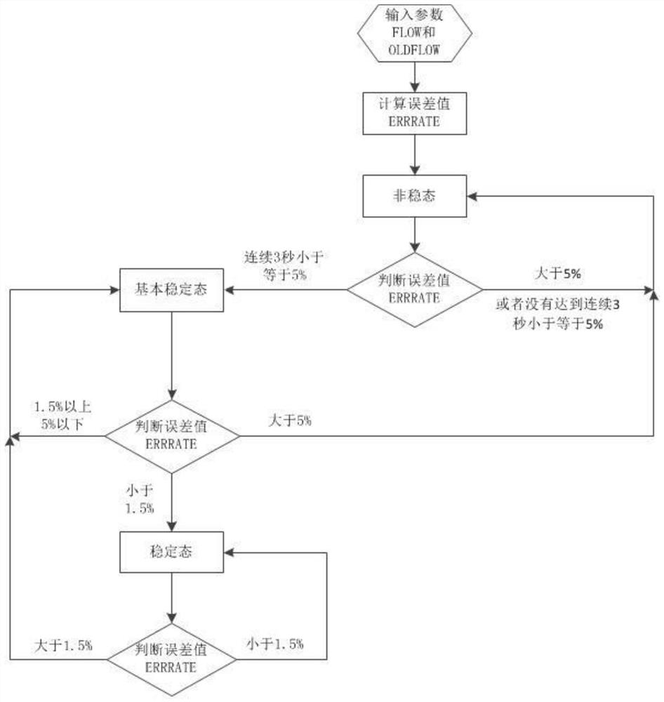 Filtering method and system based on flow state switching and flow meter