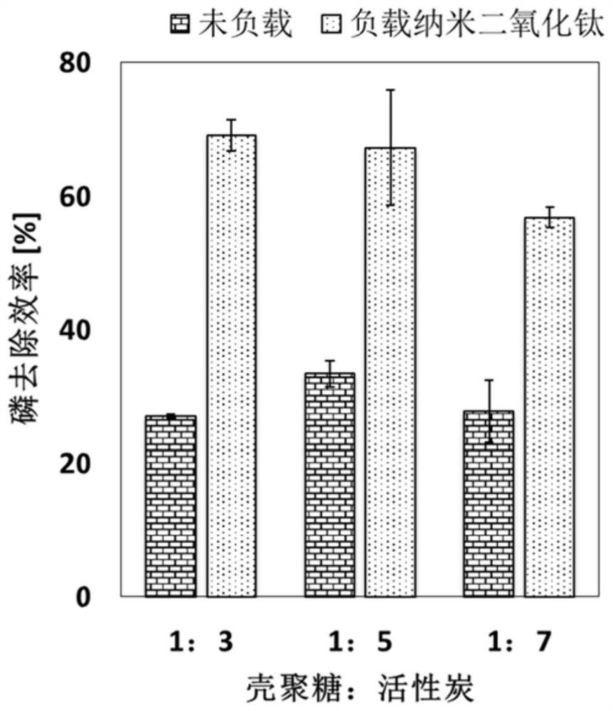 A kind of phosphorus removal adsorbent and preparation method thereof