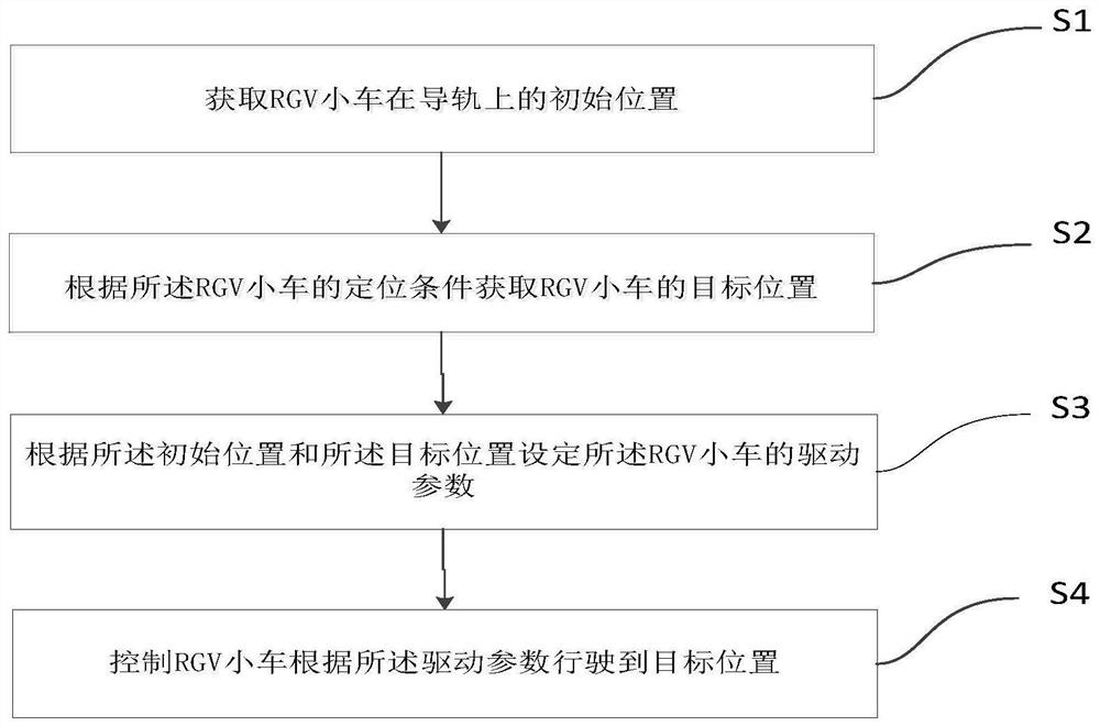 Positioning control method and device for RGV system, storage medium and equipment