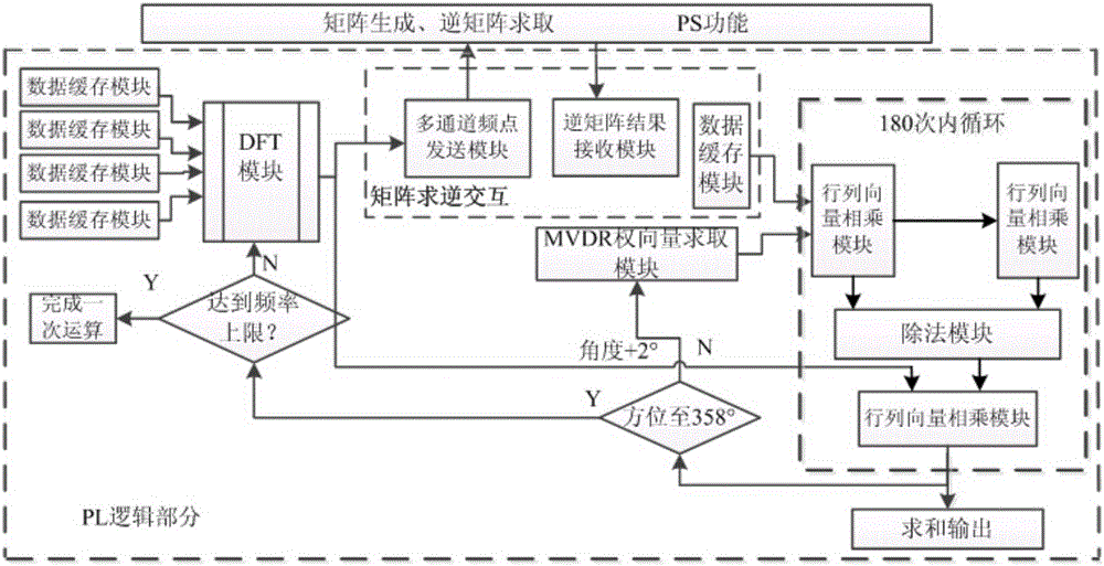 Sonar signal processing method based on ZYNQ-7000 platform