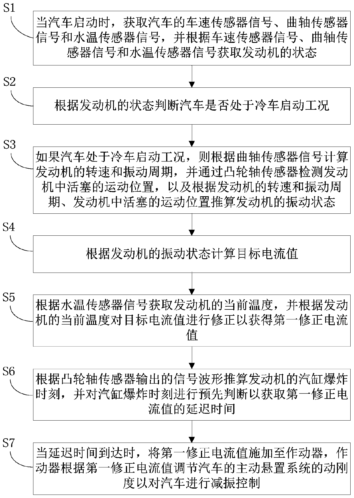 Automobile and its active vibration reduction control method and device