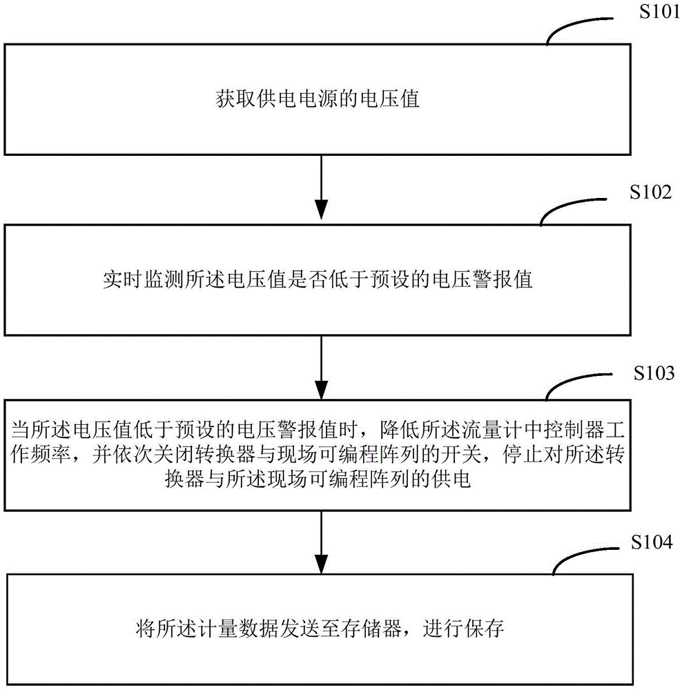 Method and device for data storage