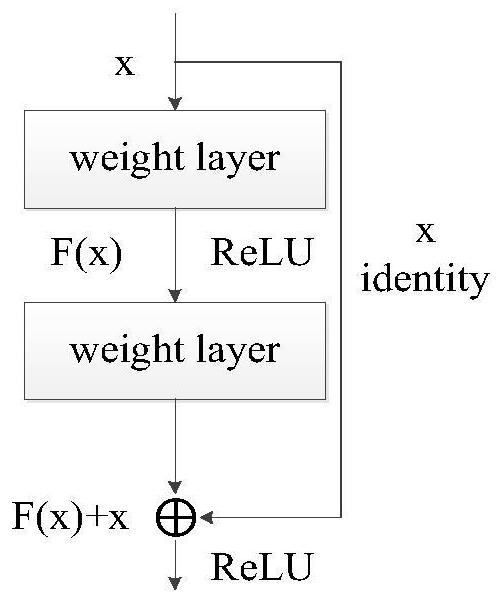 Novel convolutional neural network model and application