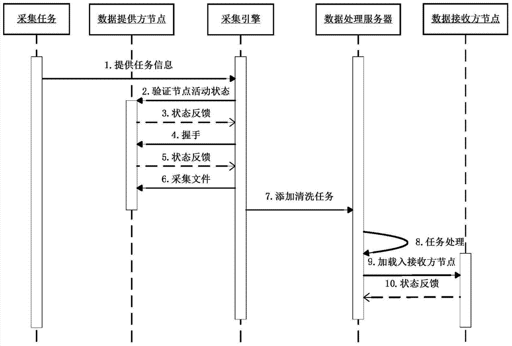 A many-to-many data acquisition system and its acquisition method