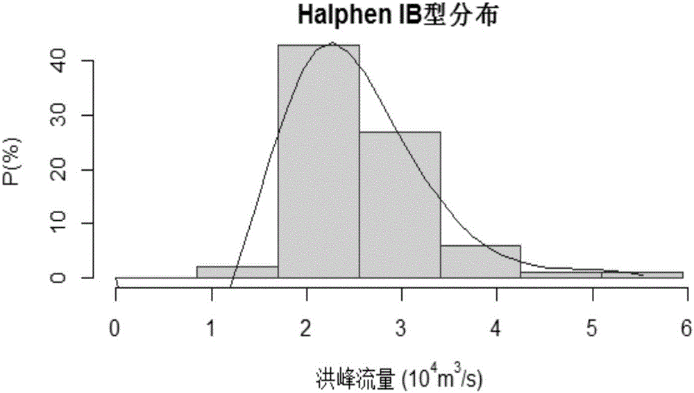 Halphen IB distribution-based flood frequency analysis method