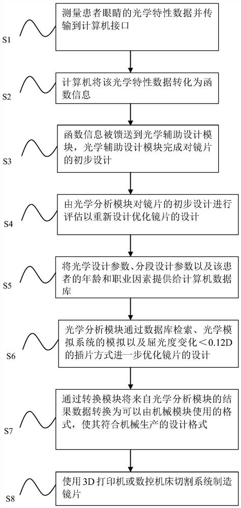 Lens conforming to retinal resolution, dispensing prescription and manufacturing method thereof