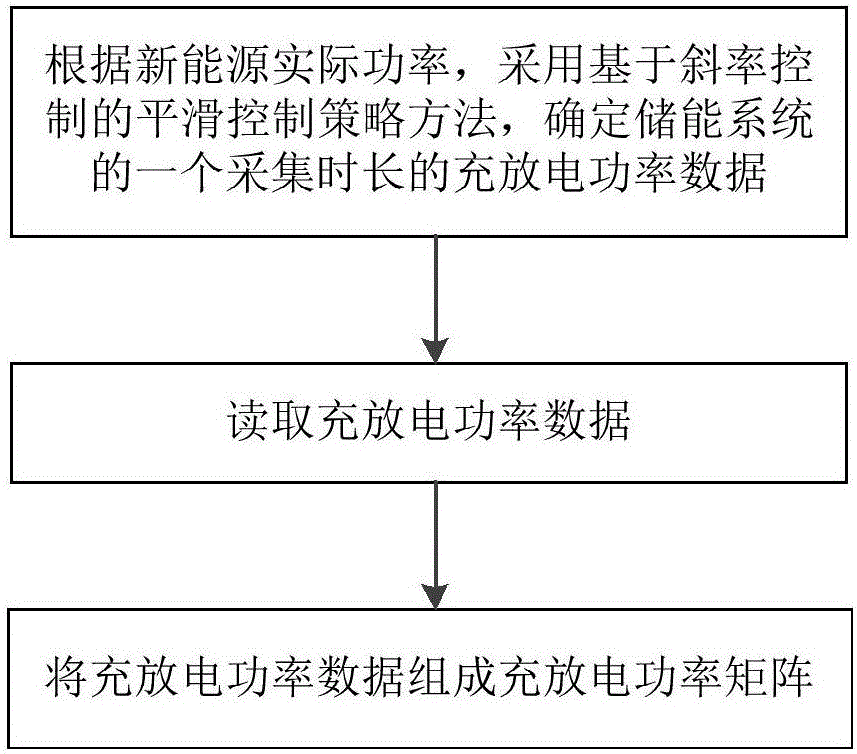 Extraction method of typical working condition curve of energy storage system and evaluation system thereof