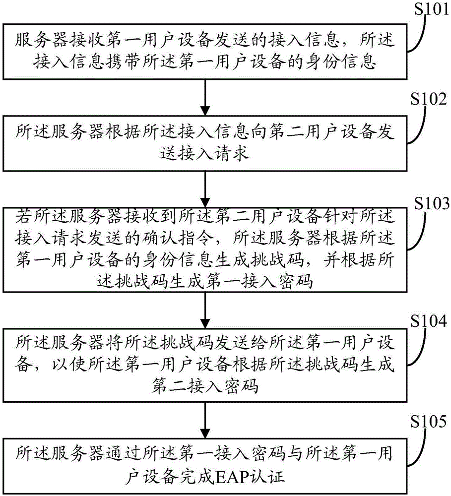 Access authentication method of wireless local area network, server and authentication system