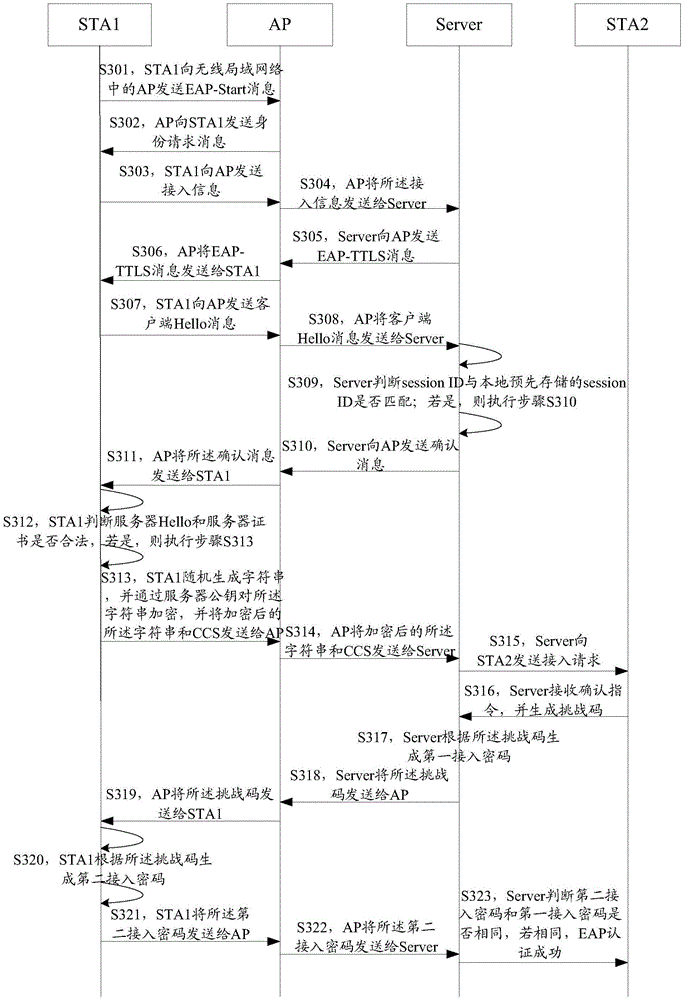 Access authentication method of wireless local area network, server and authentication system