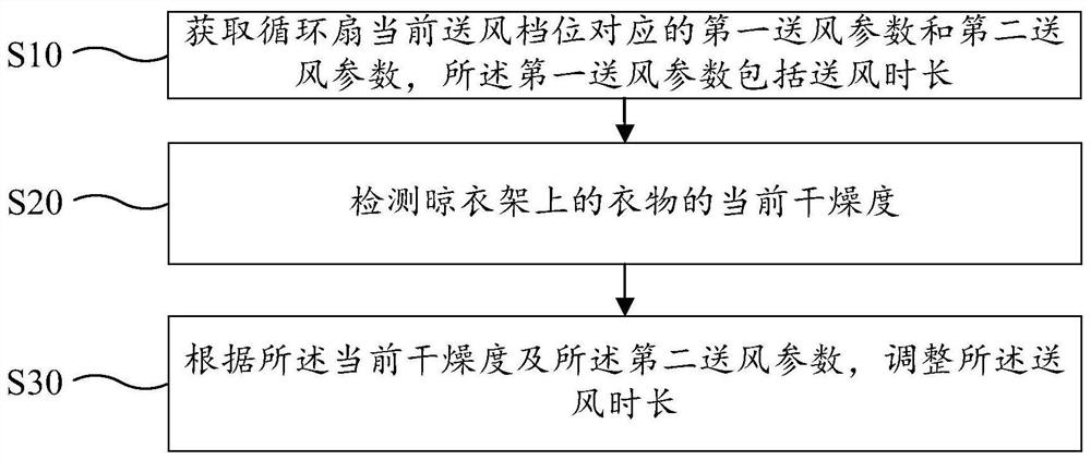 Control method of circulating fan, circulating fan and computer readable storage medium