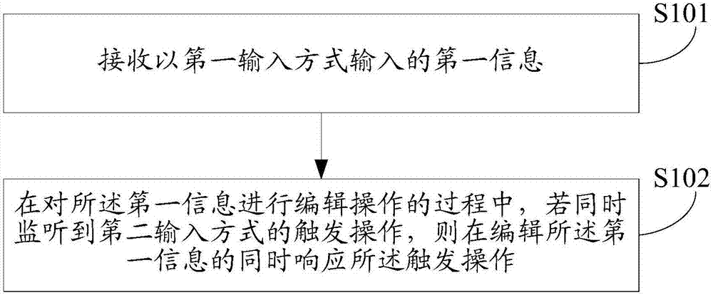 Information editing method and device
