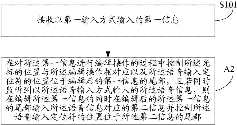 Information editing method and device