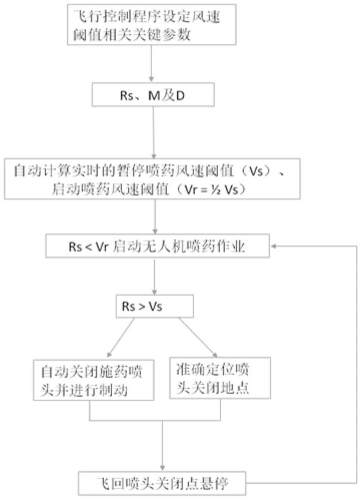 Anti-drifting intelligent control system for pesticide spraying of plant protection unmanned aerial vehicle and control method thereof