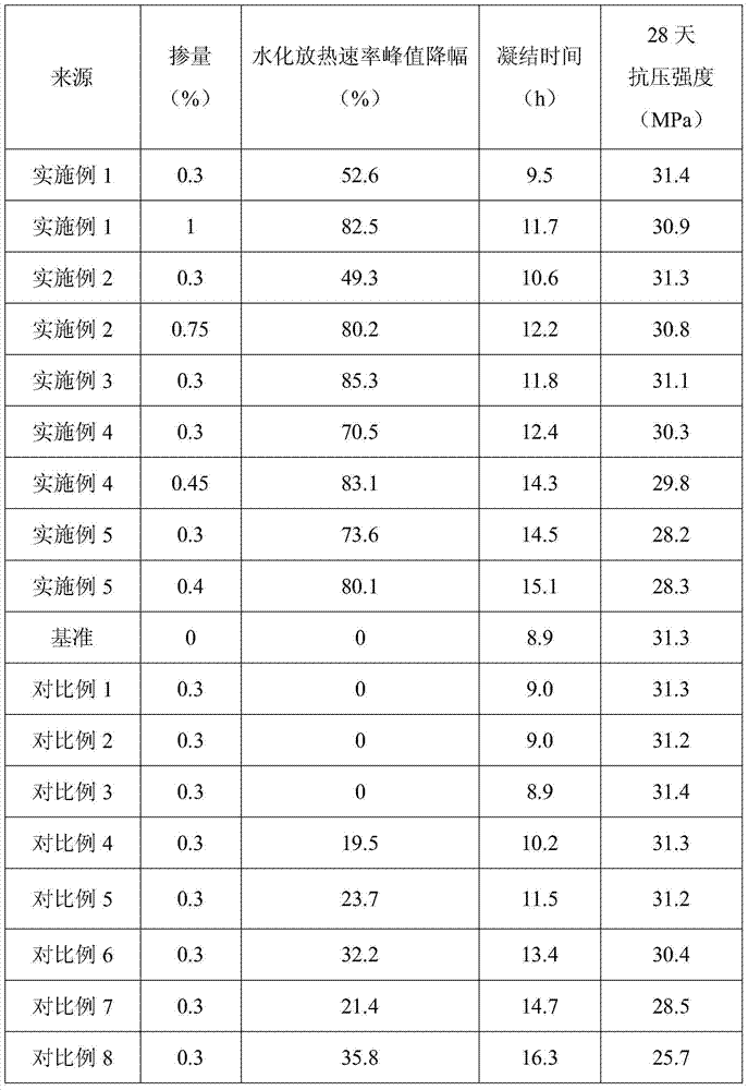 A kind of preparation method of starch-based cement hydration heat control material