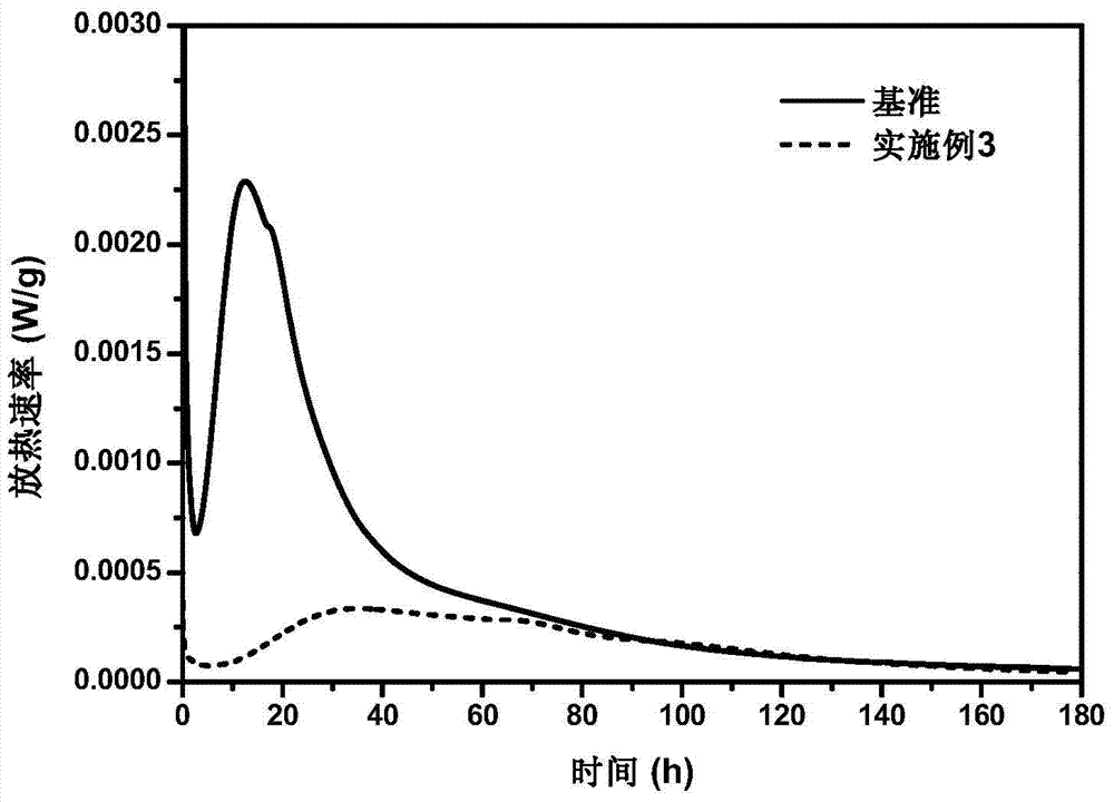 A kind of preparation method of starch-based cement hydration heat control material