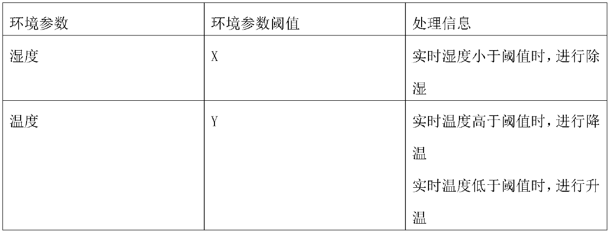 Online operation and maintenance system and method for power distribution room