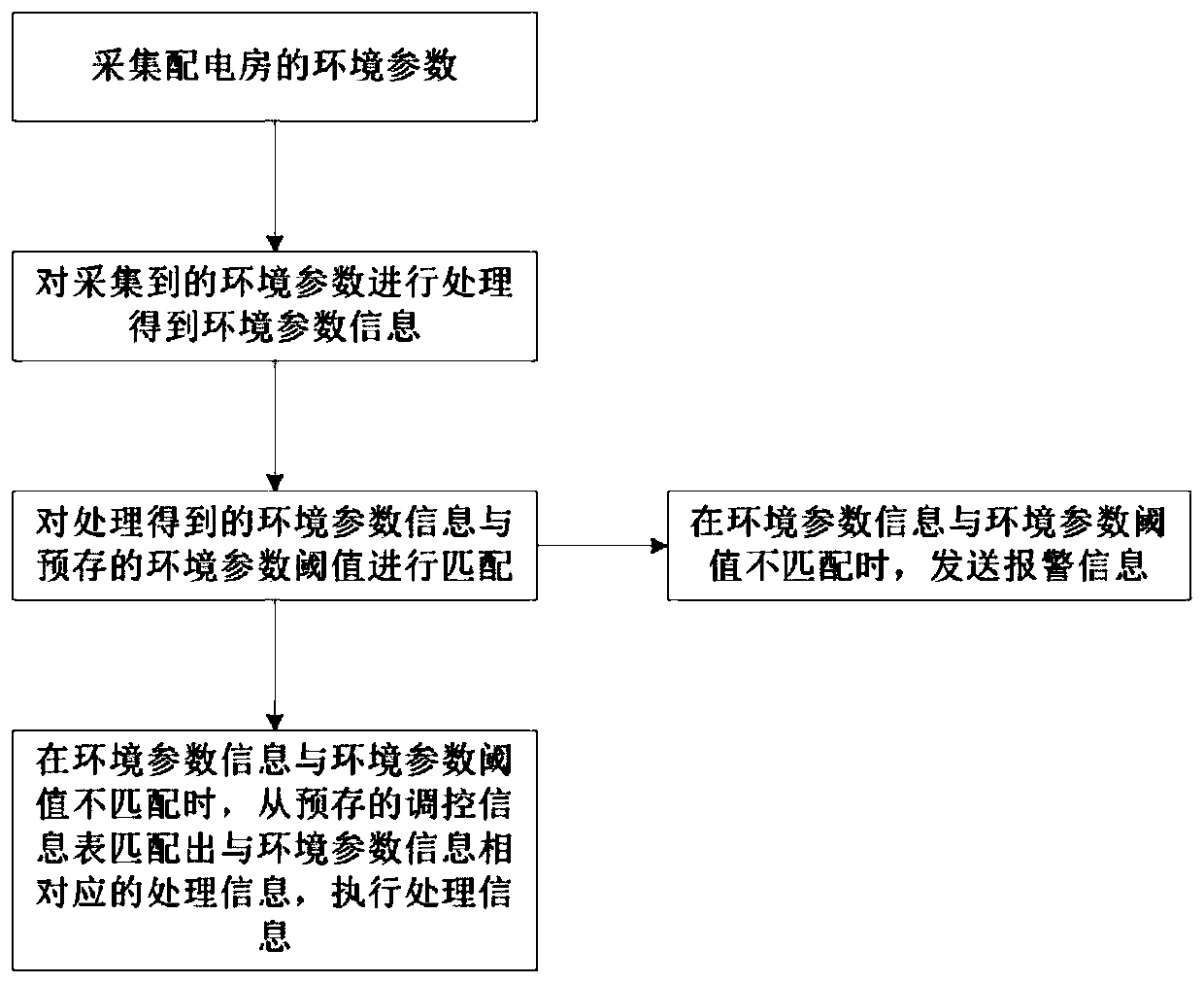 Online operation and maintenance system and method for power distribution room