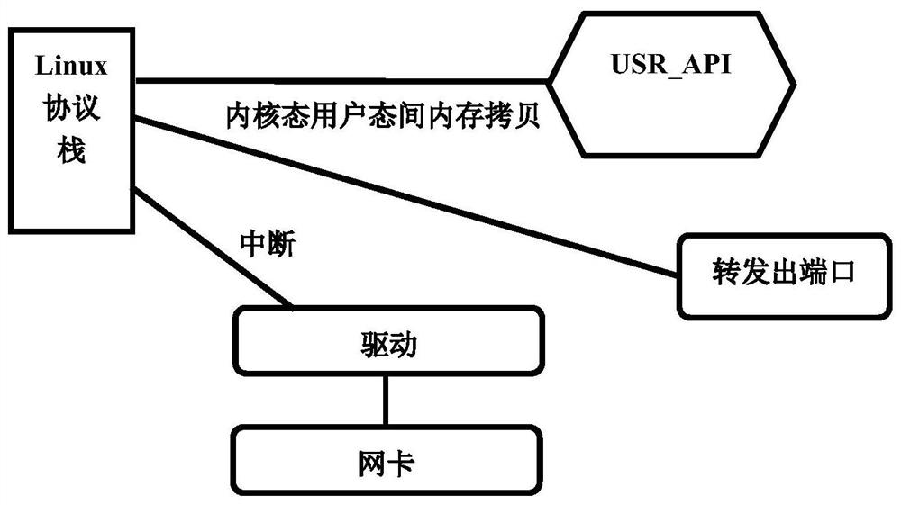 Method and system for managing wireless network interface based on DPDK