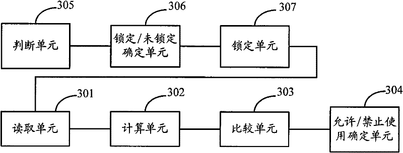 Method for realizing wireless terminal equipment locking user number, unlocking method and device