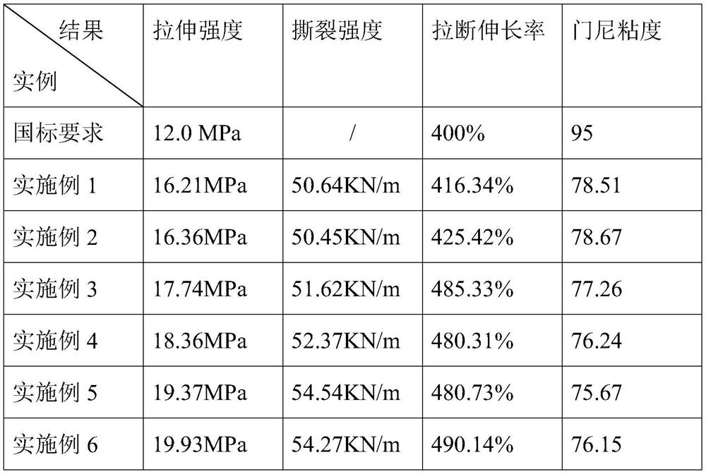 A kind of waste rubber regeneration process and preparation method thereof