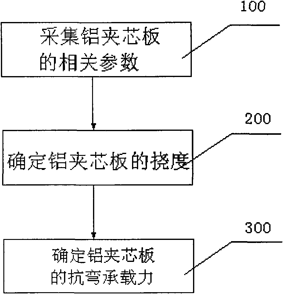 Method for determining flexural capacity of aluminum sandwich panel and application