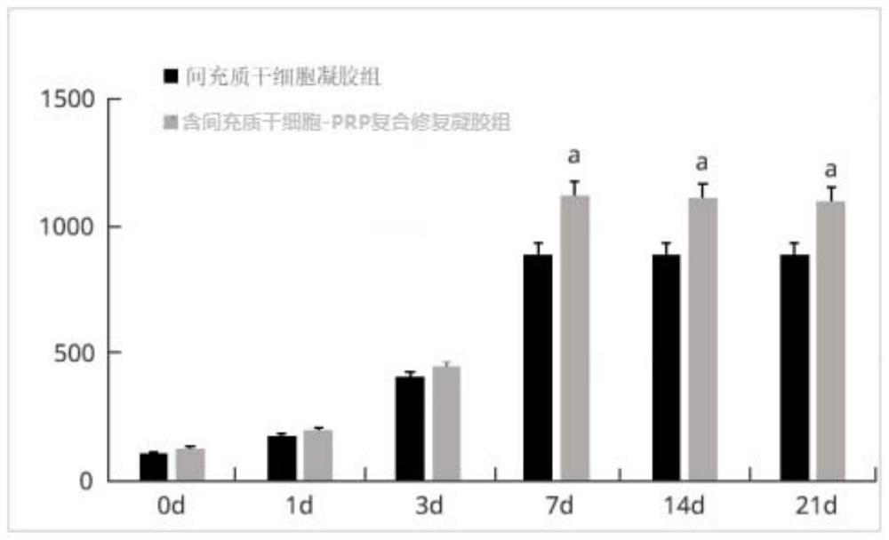 Composite repair gel containing umbilical cord mesenchymal stem cells and platelet-rich plasma for injection