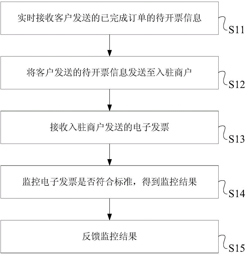 Electronic invoice supervision method and system