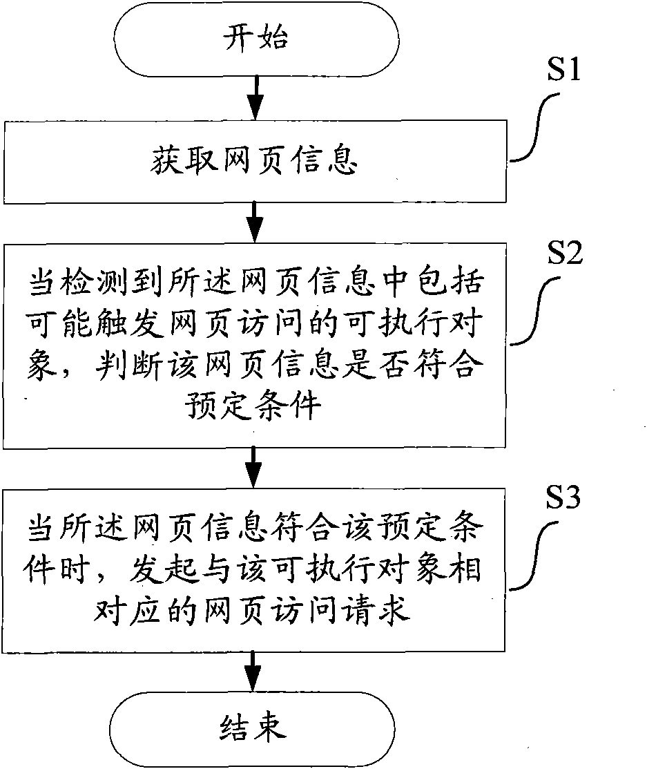 Method, device and equipment for determining web access requests