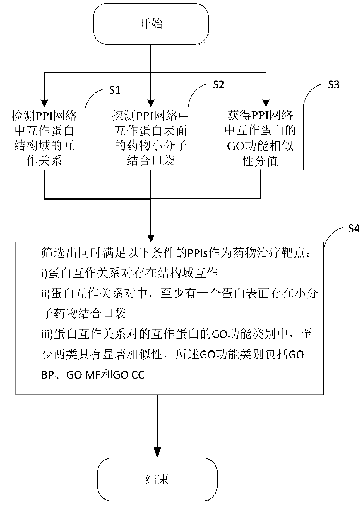 Target PPIs drug property prediction method and device based on protein interaction network