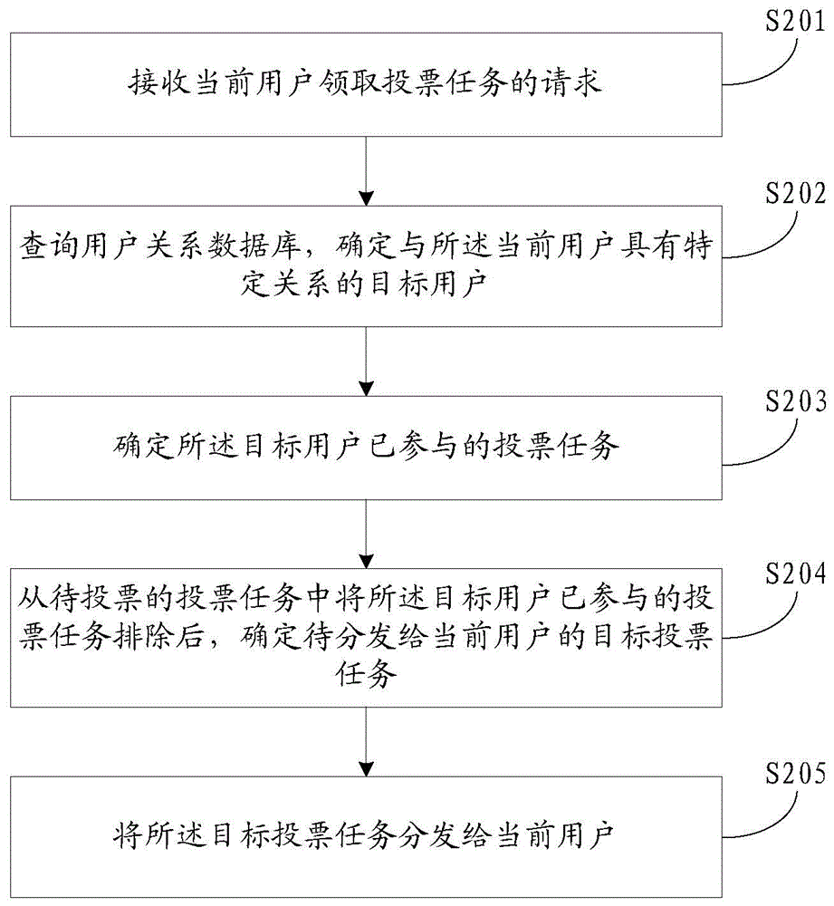 Method and device for processing voting tasks and distributing voting tasks
