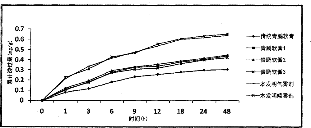 Qingpeng spray preparation for relieving pain and swelling and preparation method thereof