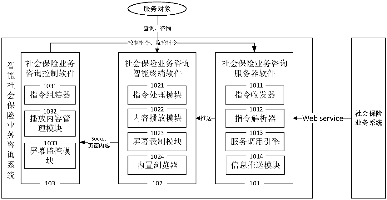 Intelligent social insurance business consulting system and working method