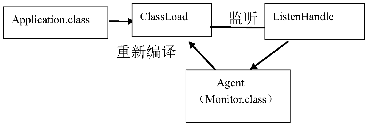Program monitoring method and device