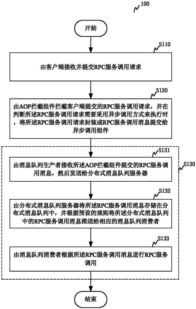 Remote procedure call processing method used for distributed system and remote procedure call processing system thereof
