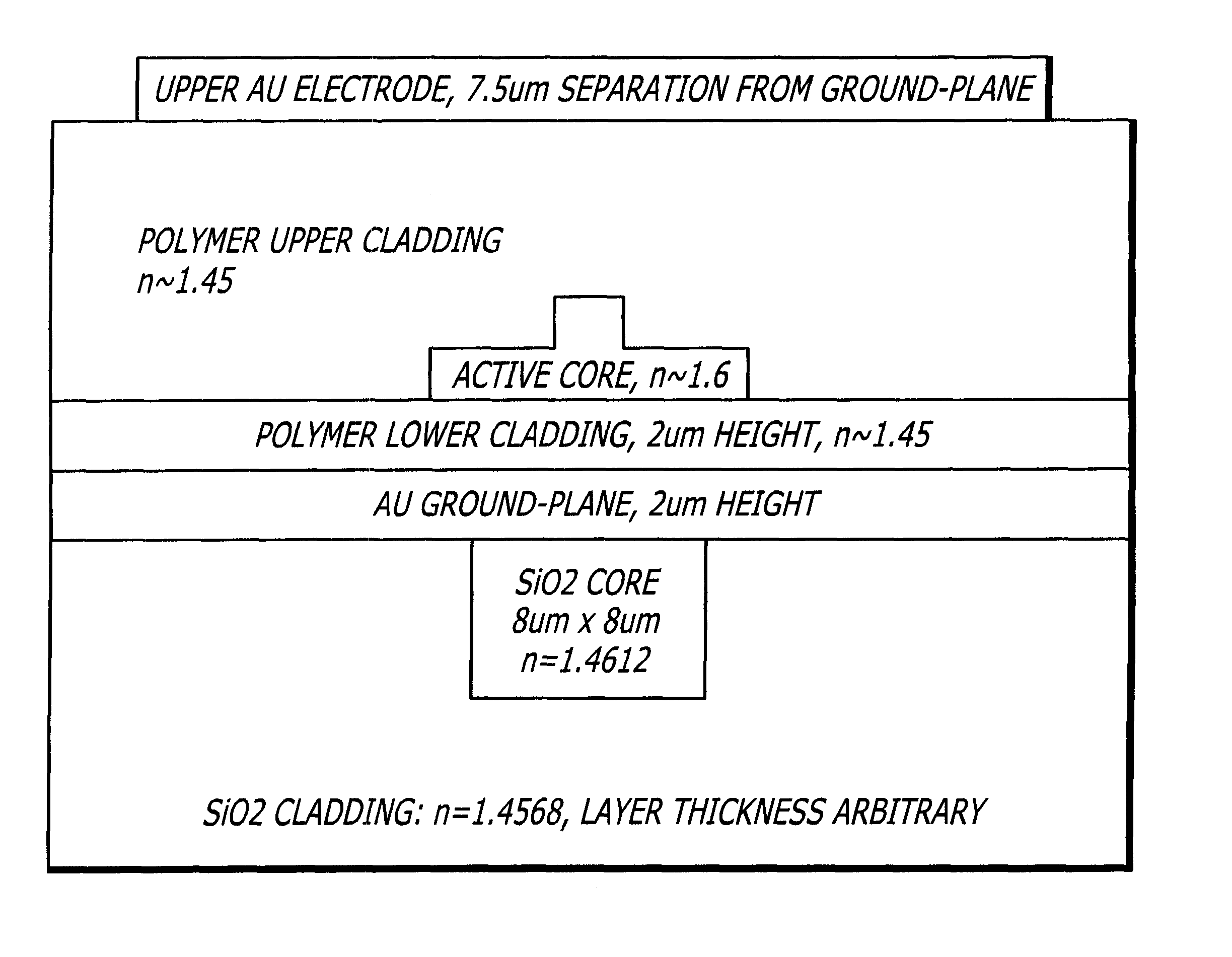 Ultra-high speed, active polymer-silica hybrid, single control voltage MMI-based 1-by-N packet switch and WG-based WDM packet router/TDM converter and methods of making same