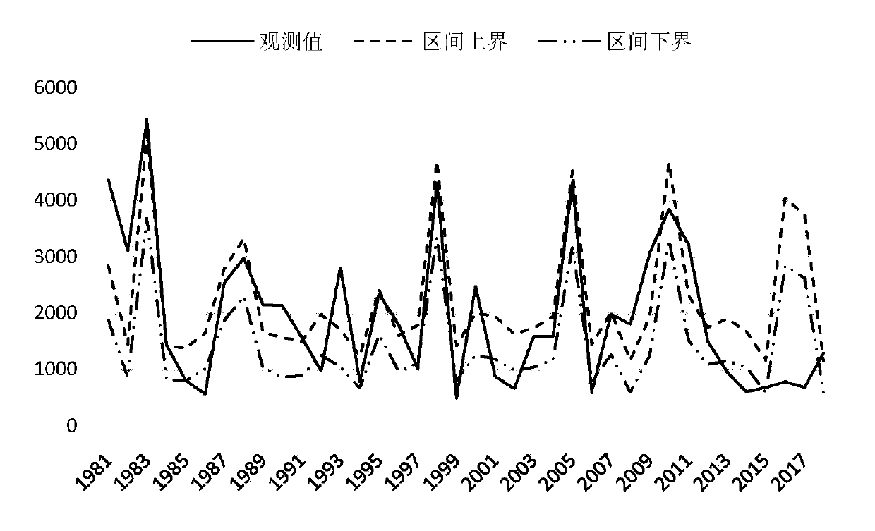 Medium and long term runoff ensemble forecasting method based on multi-model combination