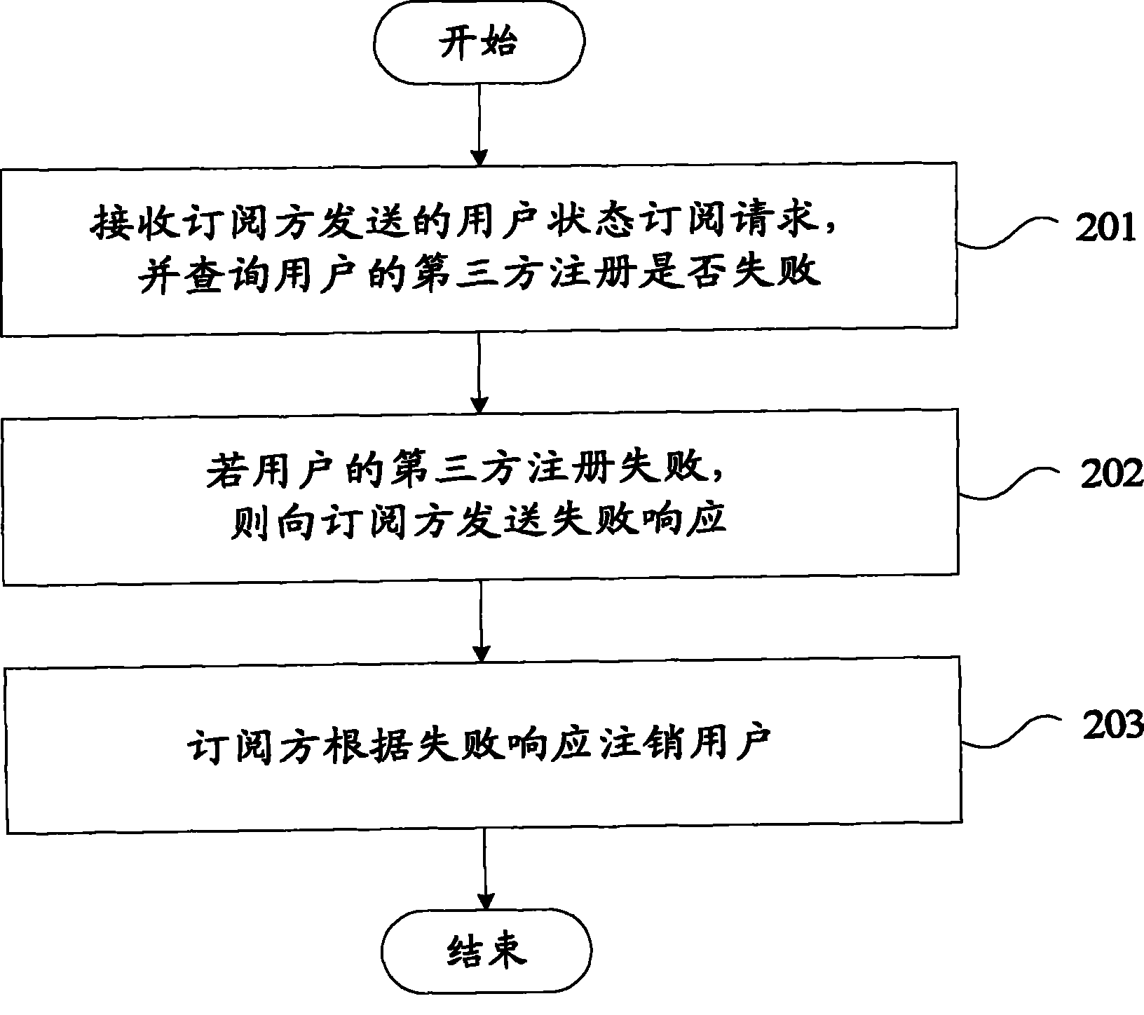 Third party registration failure processing method and device used for IMS (IP Multimedia Subsystem)