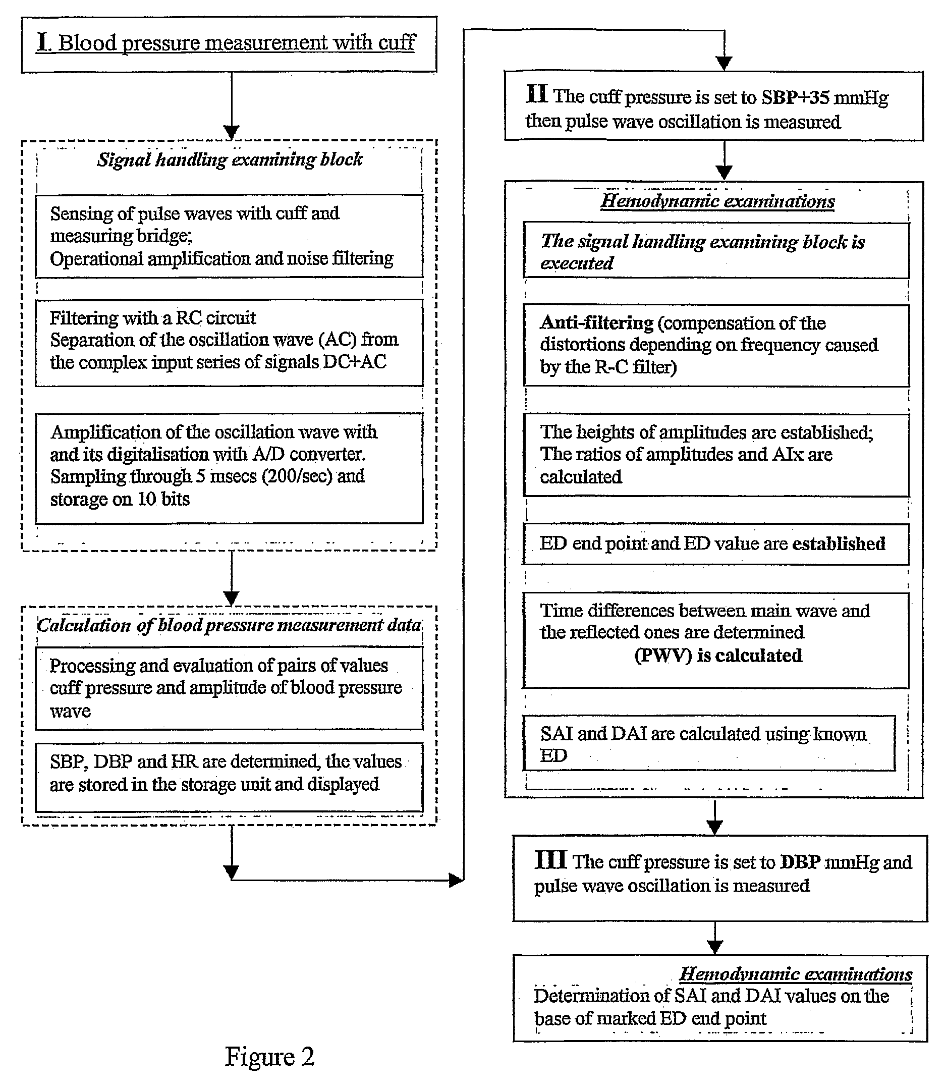 Apparatus and method for measuring hemodynamic parameters