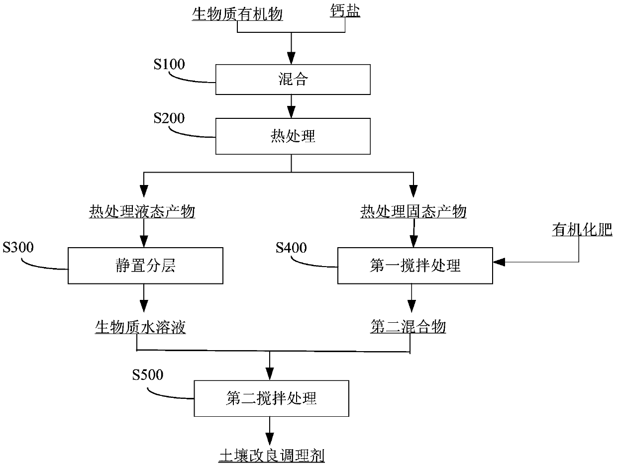 Soil improvement conditioner and its preparation method and application