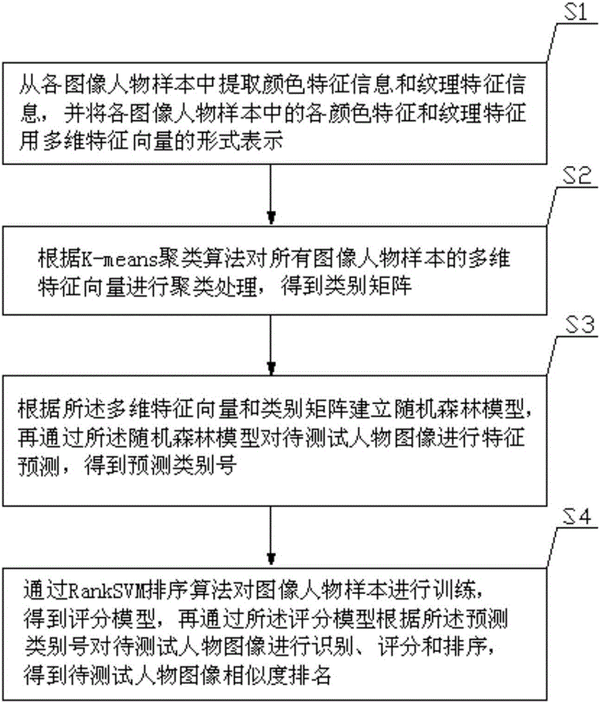 Pedestrian recognition system and pedestrian recognition processing method based on random forest support vector machine