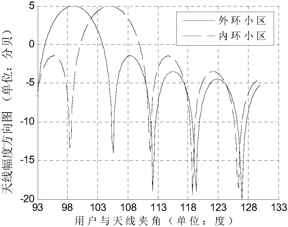 Antenna directional pattern optimization method for active antenna vertical cell splitting