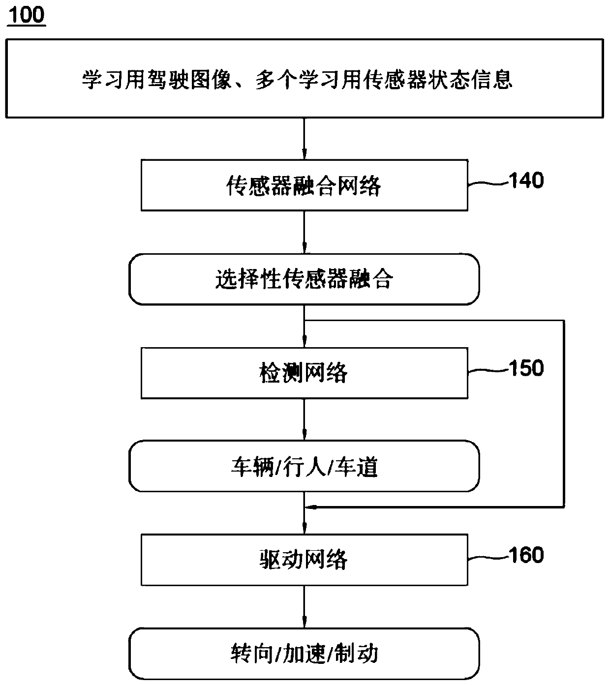 Method and device