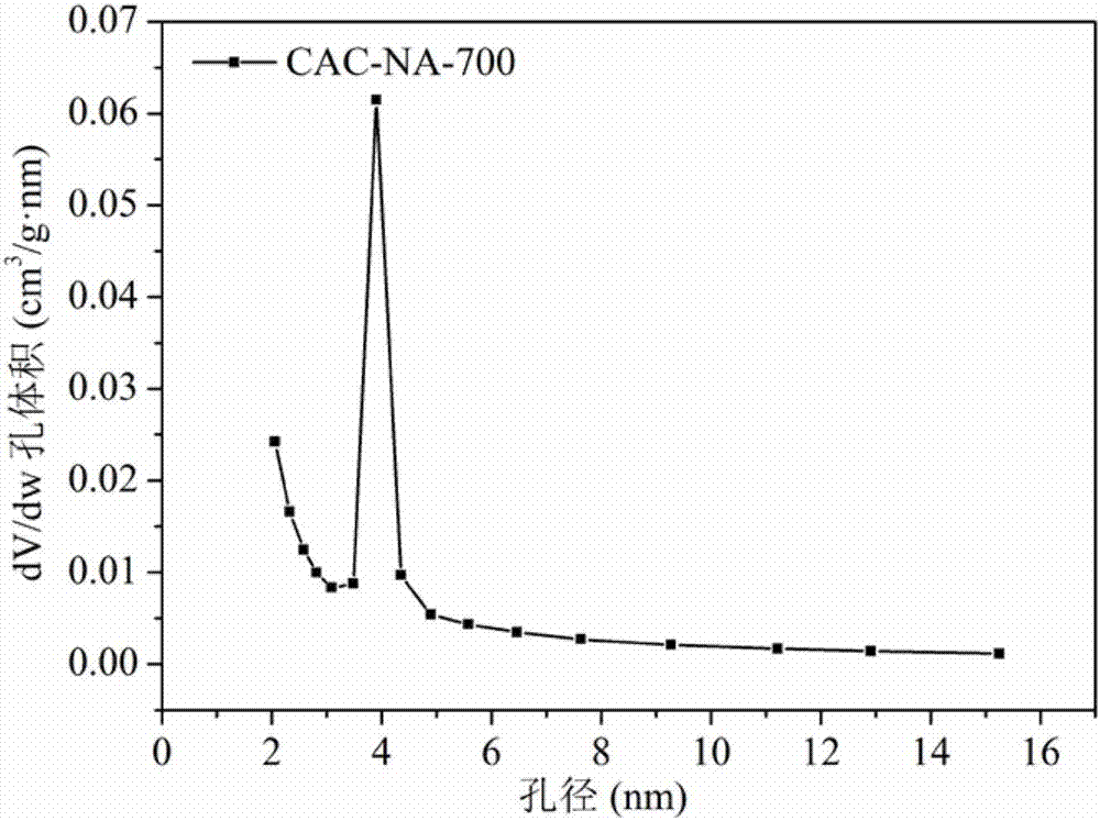 Cellulose modified activated carbon heavy metal adsorption material, and preparation method and application thereof