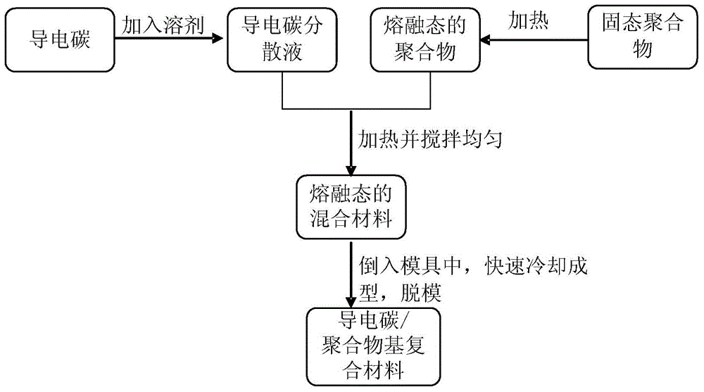 A kind of conductive carbon/polymer matrix composite material and preparation method thereof