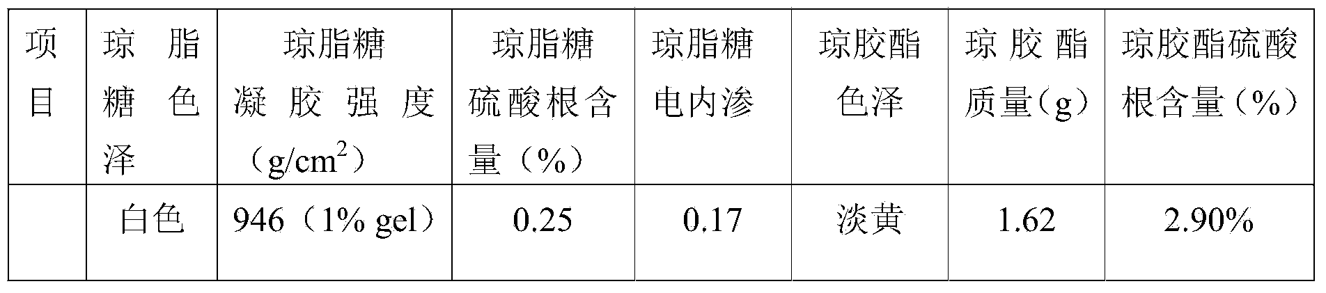 Method for direct separation of agarose and agaropectin from agar