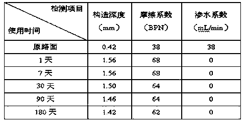 Cement pavement fine friction course and construction method