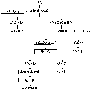 Method for preparing lithium hexafluoroantimonate by alkaline direct oxidization