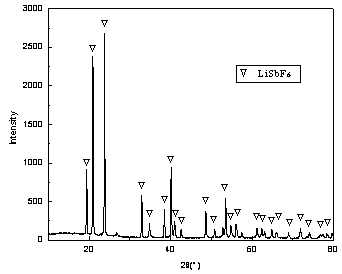 Method for preparing lithium hexafluoroantimonate by alkaline direct oxidization